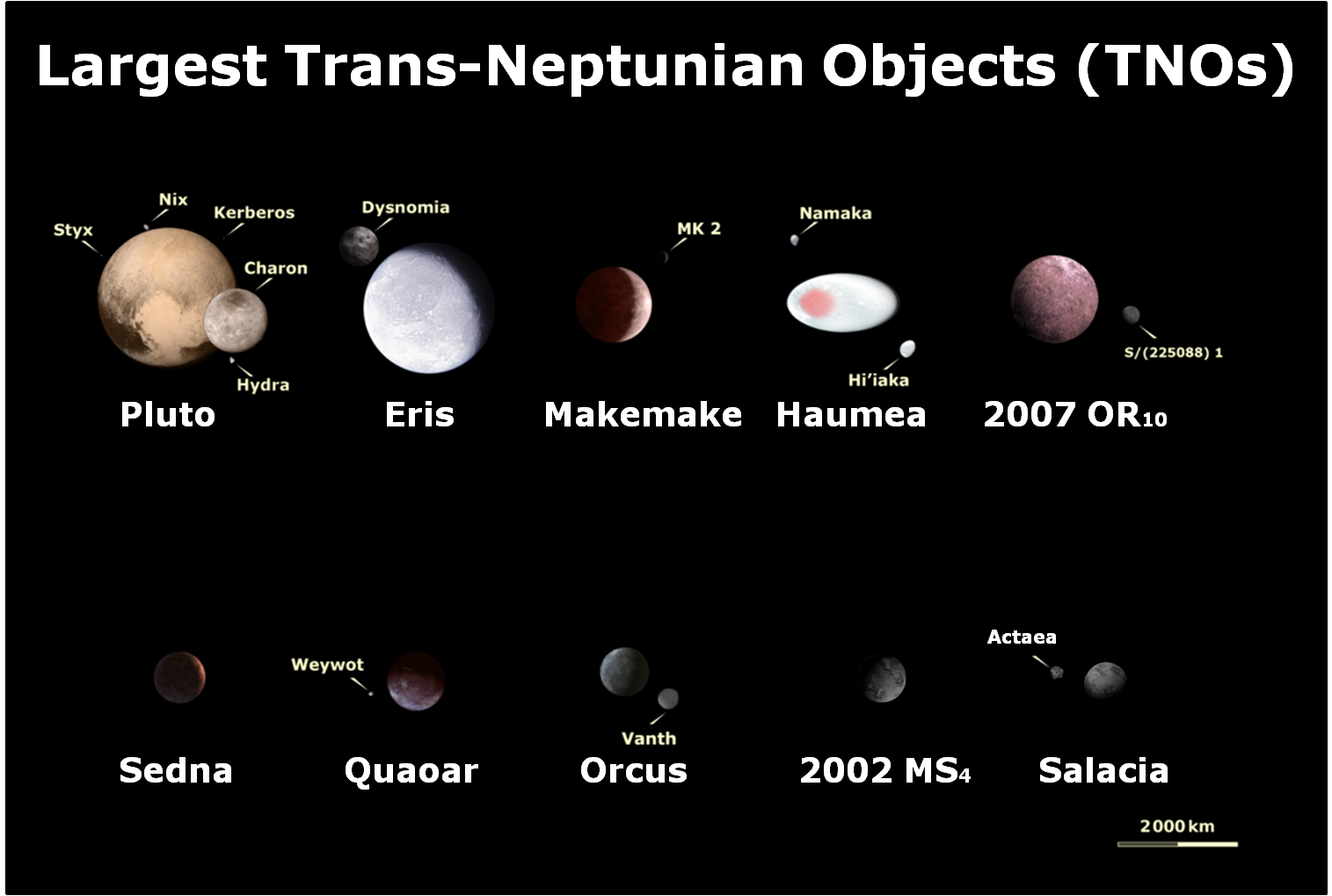 10 Largest Trans Neptunian objects (TNOS)